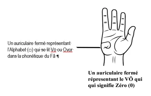 Alphabet Fâ — lecture des phalanges